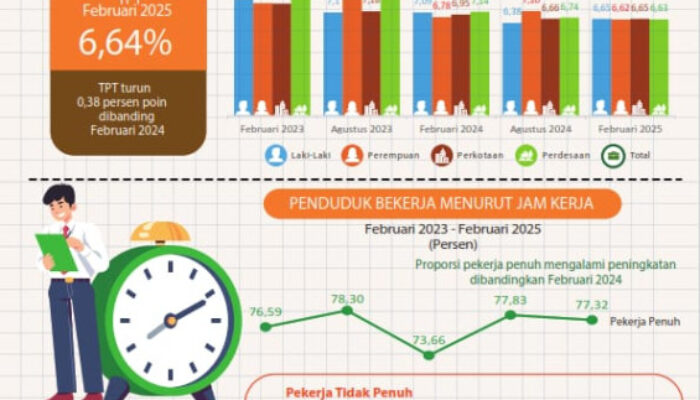 Kabar Baik! Pengangguran di Banten Turun Signifikan
