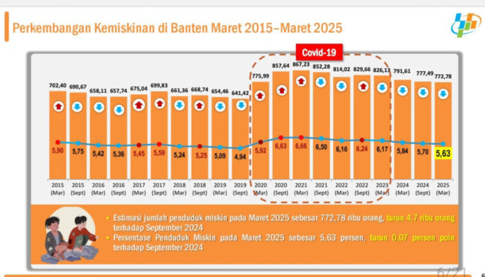 Angka Kemiskinan Banten Terus Turun, Inflasi Terkendali Jadi Kunci Utama